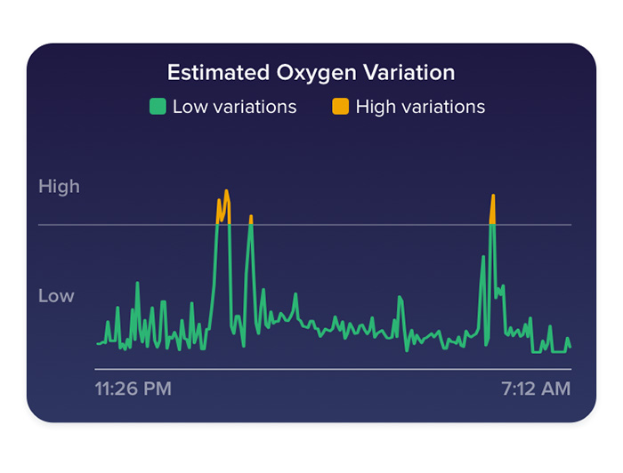 ฟีเจอร์ใหม่จากฟิตบิท กราฟแสดงค่าออกซิเจน ‘Estimated Oxygen Variation’